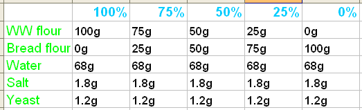 Bread Hydration Chart