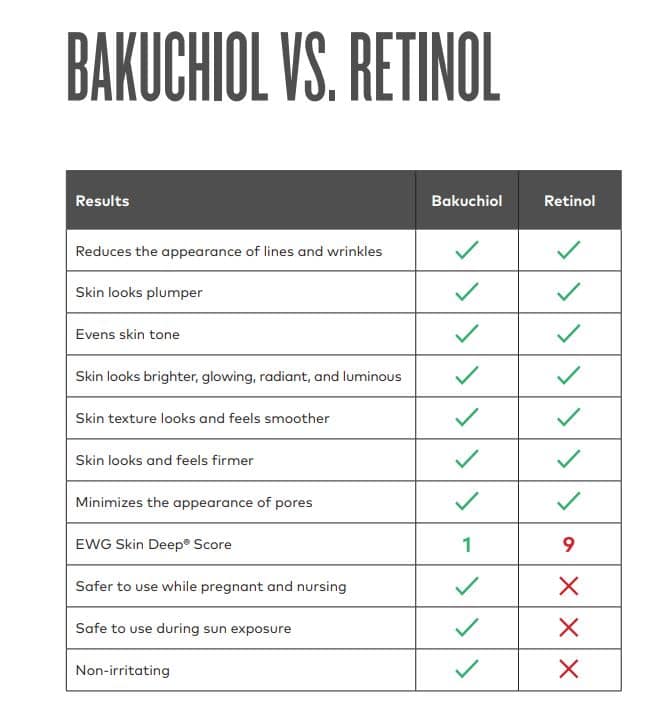 bakuchiol vs. retinol chart