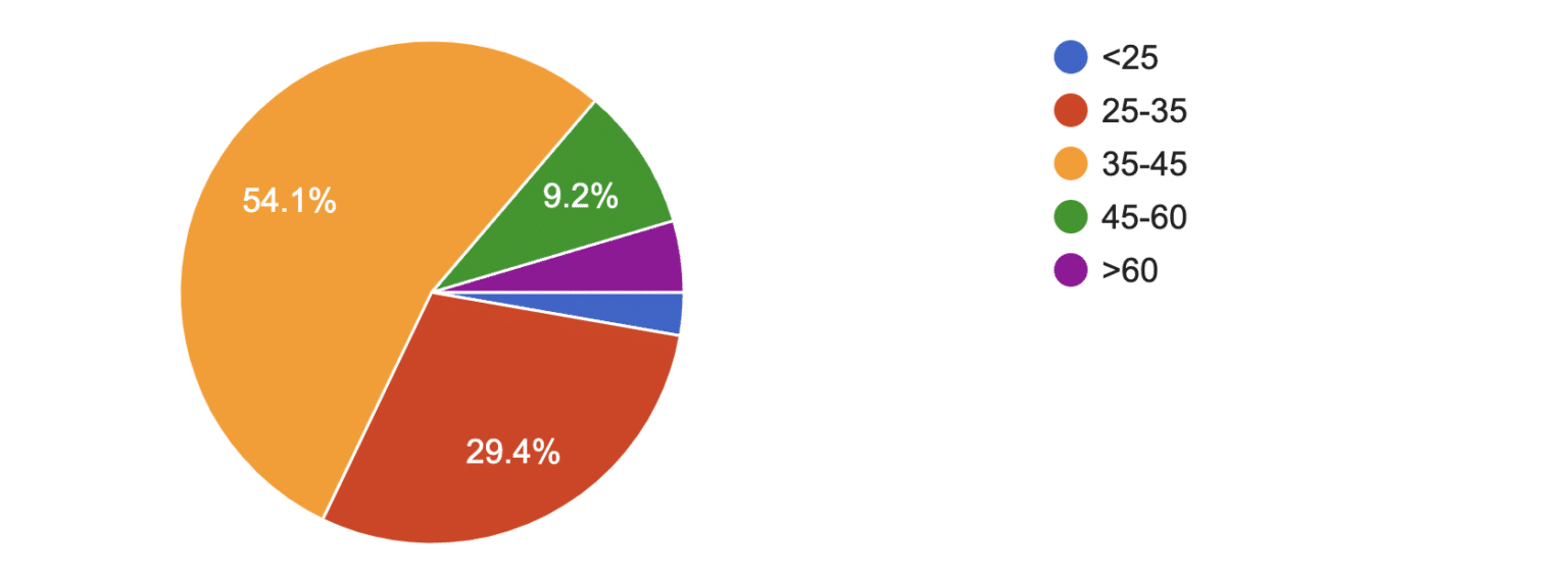 Spending Habits Survey Results - age
