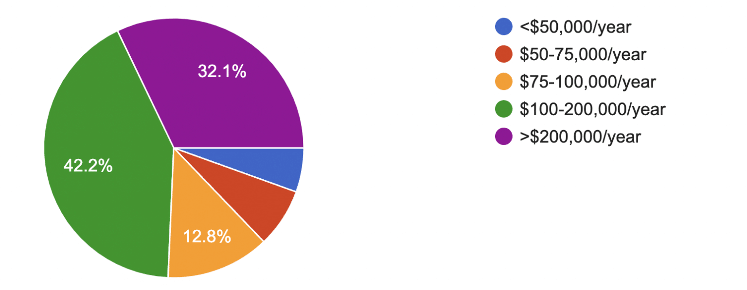 Spending Habits - annual combined household income 