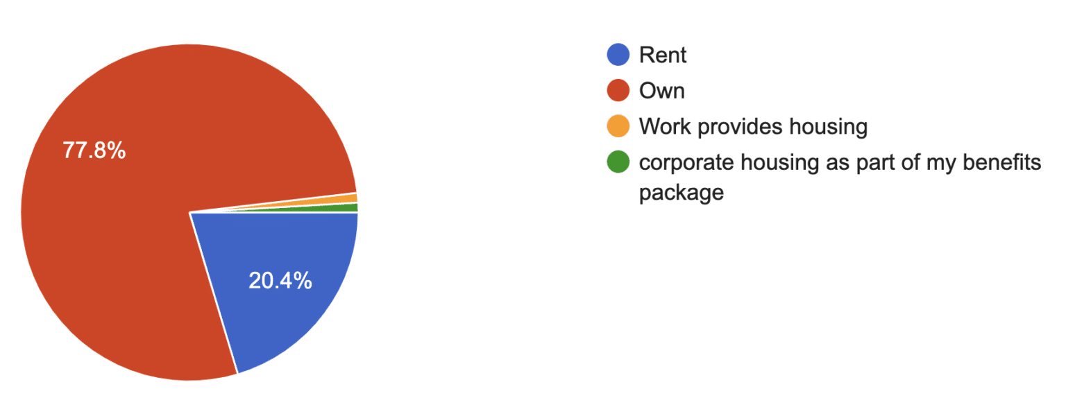 Do you rent or own your home?