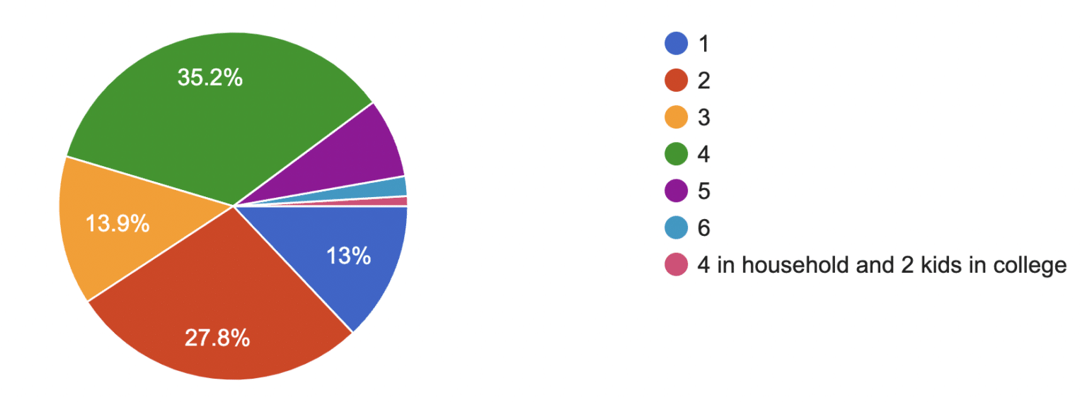 Spending Habits Survey Results