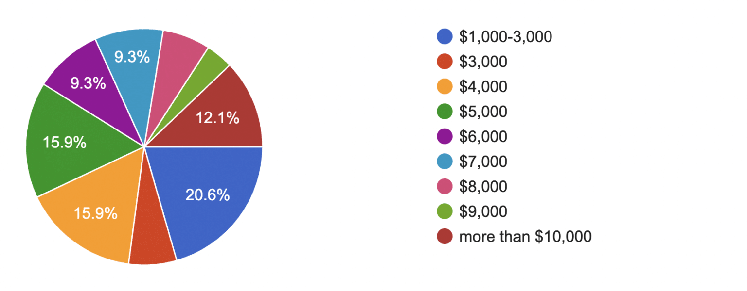 How much do you spend each month? | Spending Habits